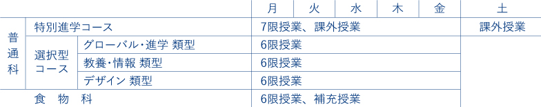 各科・各コースの授業時間