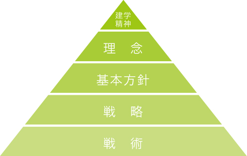 建学の精神