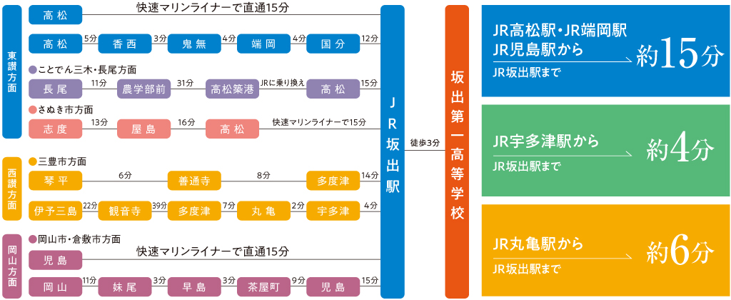 JR・ことでん通学所要時間